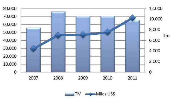 de precios 2007 2011 (US$ / KG): Países 2007 2011 Estados Unidos 52% 74%