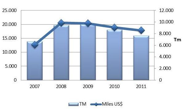 Evolución de las exportaciones 2007-2011: Crecimiento Promedio Anual 2011 / 2007: Valor: 12% Cantidad: 5% Crecimiento 2011/2007: Valor: 41% Cantidad: 15% Países: 28 (Año 2007) 24 (Año 2011) En