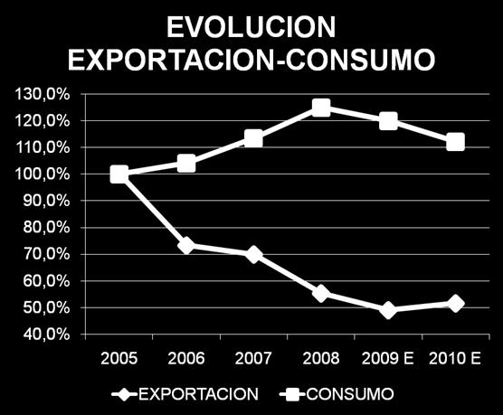 2009-6% y 2010-5% CONSUMO