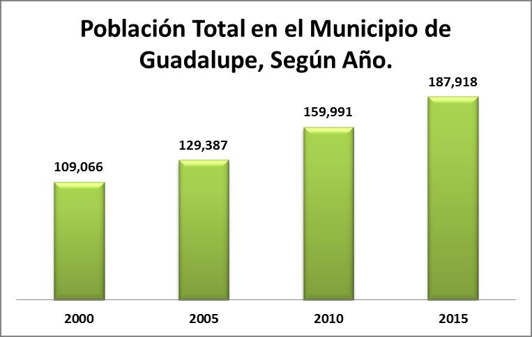Fuente: INEGI. Censo de Población y Vivienda, 2000, 2005, 2010 Encuesta Intercensal 2015.