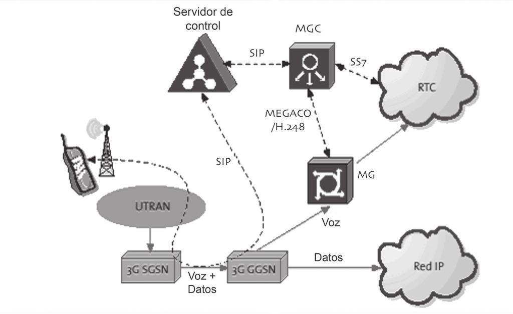 Vélez, F Entramado CS-MGW(circuit switch Media Gateway): Gestión del tráfico de usuario).