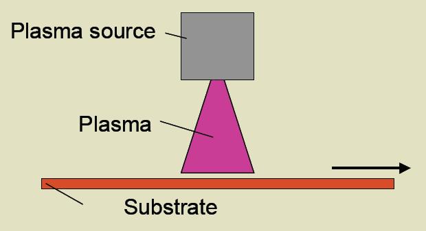 Plasma por descarga corona Se produce al aplicar un voltaje elevado (del orden de kv) entre un par de electrodos metálicos de geometría determinada.