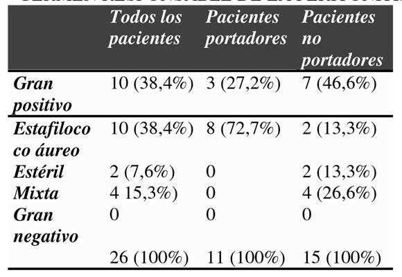 TABLA 2 GERMEN RESPONSABLE DE LA PERITONITIS La tabla 2 refleja la distribución de los gérmenes que produjeron peritonitis, en los 26 pacientes (74,3%), apareciendo el estafilococo