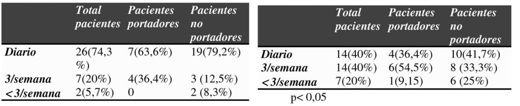 En la tabla 6 presentamos la frecuencia en que los diferentes gérmenes fueron responsables de la contaminación del orificio, identificado mediante frotis del orificio; destacando 7 pacientes (63,6%)