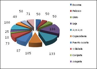 DEPARTAMENTO DE LA PAZ Con la participación de los Municipios de Santiago de Huata, Escoma, Pucarani, Mecapaca, Laja,