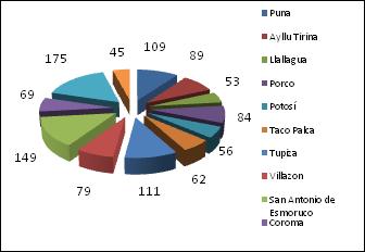 Logrando capacitar un total de 296 autoridades y representantes en el departamento de Oruro.