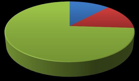 1 Costa Rica, Distribución de parque empresarial, 2012 El 95% del parque empresarial del país son PYME donde el 77% pertenecen a los sectores de industria,