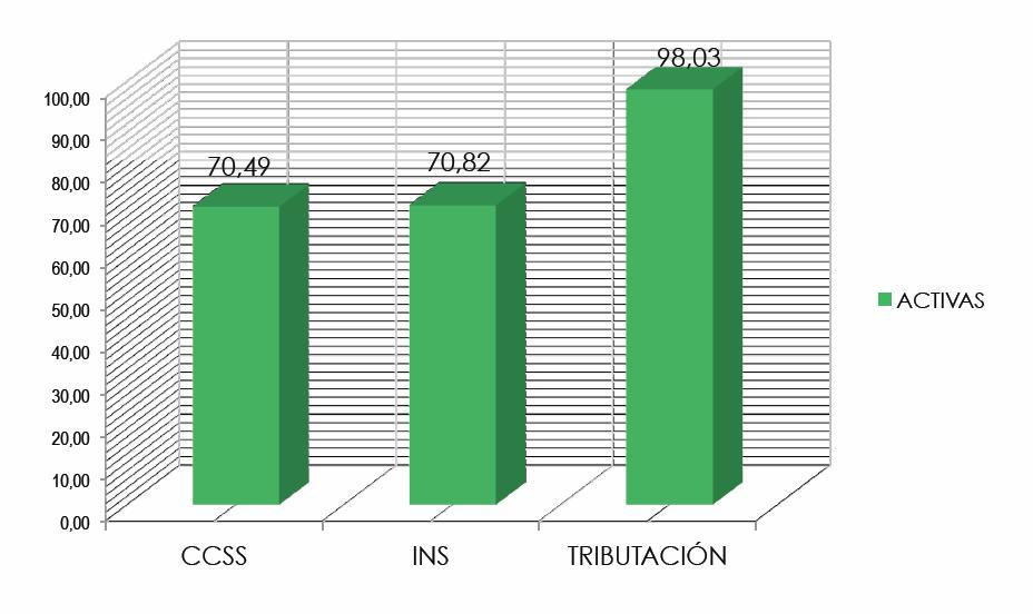 Gráfico 2.14 MEIC, Cantidad de PYME Activas e inactivas registradas en el SIEC Fuente: DIGEPYME. MEIC. 2013.
