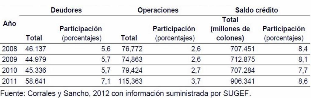 Tabla 2.17 Costa Rica, Crédito a PYMES y su participación en el crédito total Recuperado de: BCCR. (2013).