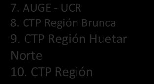 CTP Región Atlántica En la región Brunca, bajo la figura del Programa Conjunto, se espera la implementación de 3 incubadoras en colegios técnicos de la Región para el 2013.