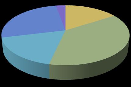 Resultados Gráfico 2.