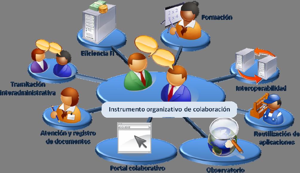 En el siguiente diagrama se puede ver de forma gráfica las iniciativas previstas y como éstas se organizan en torno al instrumento organizativo mencionado.