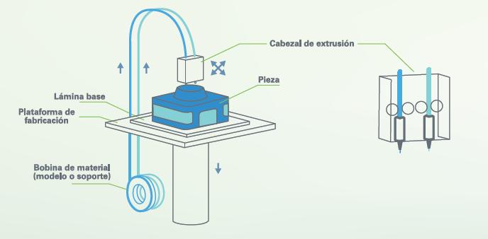 2. Modelado por deposición fundida (Fused Deposition Modelling): Se calienta un filamento de plástico a temperaturas que rondan los 200 ºC