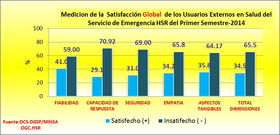 En general la encuesta de satisfacción de usuarios del Servicio de Emergencia ha manifestado mayormente insatisfacción que satisfacción.