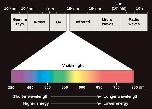 La naturalesa la10 nm llum solar 10 m 10 de nm 1 nm 10 5 nm 10 3 nm 380 450 3 500 Shorter wavelength