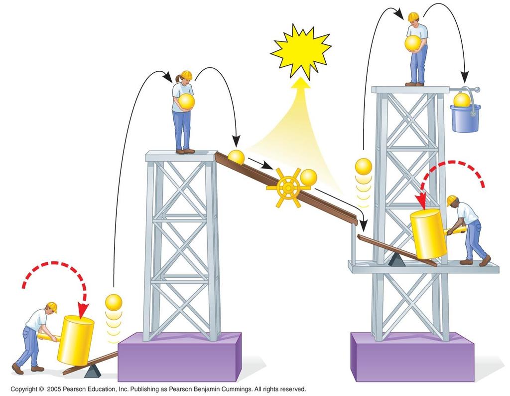 Una analogia mecànica de les reaccions de la fase lluminosa: e ATP e e