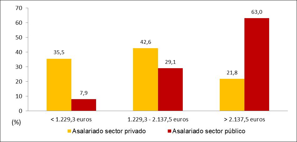 Distribución de los asalariados del sector privado y del sector público por tramo de salario mensual. Año 2016. Porcentajes El salario medio bruto en el sector público alcanzó los 2.