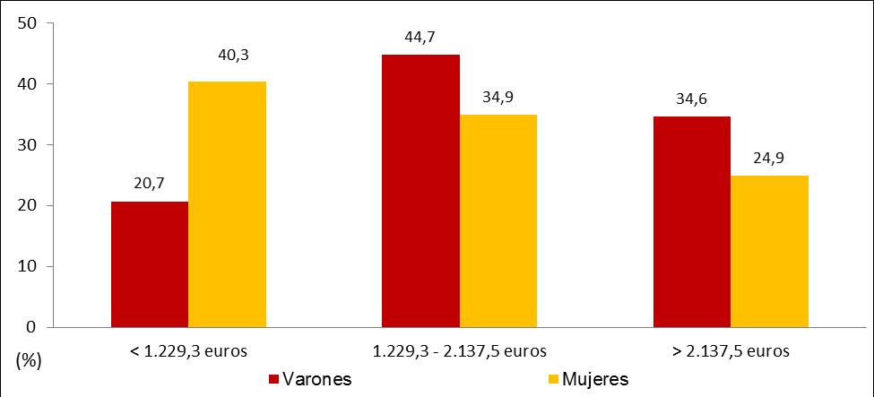 Distribución de los asalariados por sexo y tramo de salario mensual. Año 2016 Porcentajes Salarios medios brutos por sexo Unidades: euros Total Salario medio mensual 1.841,8 1.850,3 1.869,1 1.881,3 1.