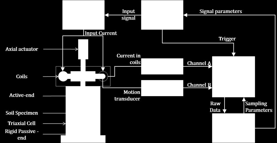 Figura 4. Diagrama esquemático del equipo de columna resonante utilizado. Fuente: Camacho-Tauta (2011). B.