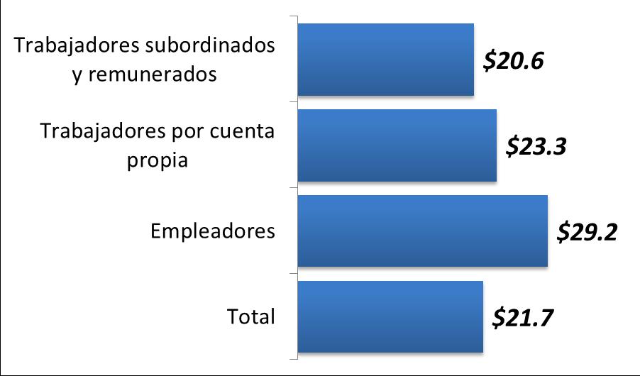 Distribución porcentual de la población ocupada como albañil según nivel de ingresos por salario mínimo, 2016 Por otra parte, es preciso mencionar que parece común entre los