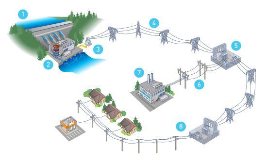 La importancia del almacenamiento de electricidad en la cadena Reducción de la distancia entre generación y consumo.