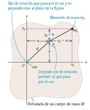 Teorema de los ejes paralelos Como el momento de nerca (I) depende del eje, habra tantos I como ejes que se eljan.