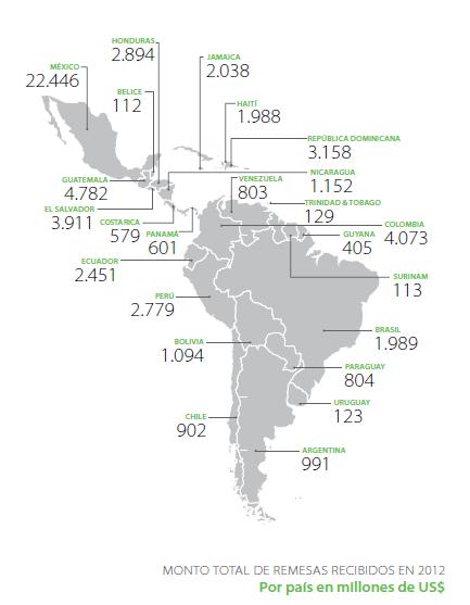 Remesas Recibidas por país 2012 millones de US$ Guatemala 4,782 millones de US$ Fuente: Las
