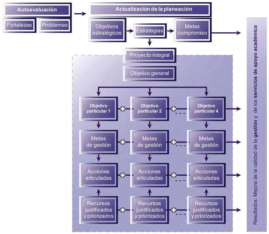 Guía para formular el Programa Integral de Fortalecimiento Institucional 2010-2011 // Ámbito Institucional Ámbito Institucional» Documentos» Proyectos» Proyecto: Problemas de la gestión Máximo cuatro