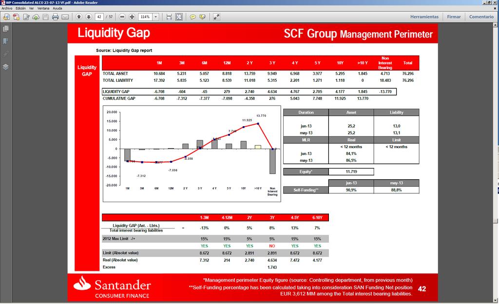 SCF Group Management Perimeter (MM EUR) Total Asset: Total Activos Total Liability: Total Pasivos Liquidity Gap: Diferencia Activos menos Pasivos Cumulative Gap: Diferencia Acumulada b) Ratios de