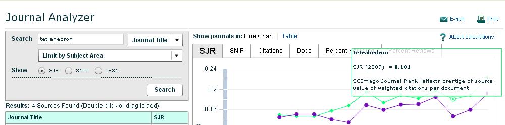 Journal Analyzer: SJR (Scimago Journal Rank) El gráfico de métrica para publicaciones SJR (indicador de SCImago), calcula el