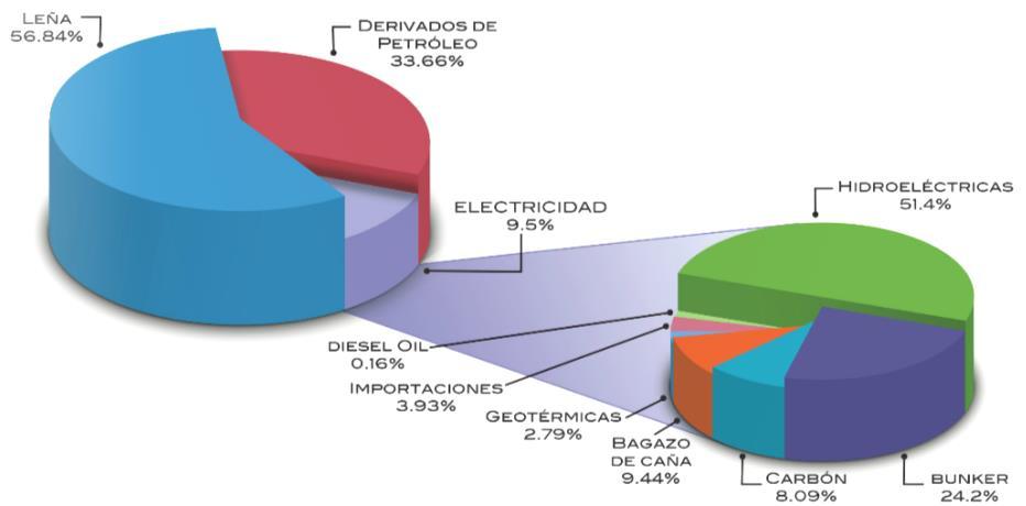 Consumo Energético Nacional (2012-67,075 Kbep) Fuente: Dirección General