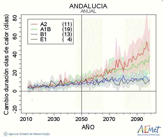 Escenarios de cambio climático en España: TEMPERATURA Duración olas de calor: El número máximo de días consecutivos,