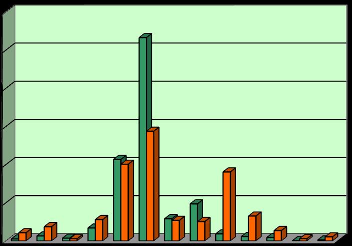 Lechuga y Zanahoria Región de Atacama Distribución de la superficie por región con lechuga y zanahoria Lechuga Zanahoria Region ha % ha % I 23,9 0,51 72,1 2,1 II 60,2 1,29 126 3,7 III 32,5 0,7 18,7