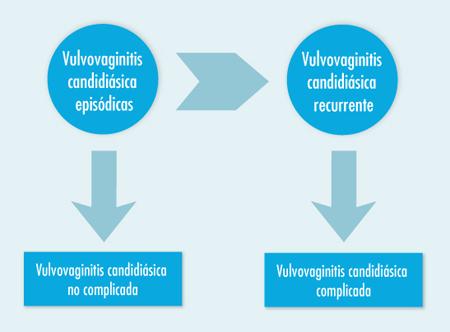 Como hemos analizado en el módulo sobre clínica y actuación, las vulvovaginitis candidiásica se clasifican en no complicadas y complicadas según: El grado de severidad La etiología Los factores del