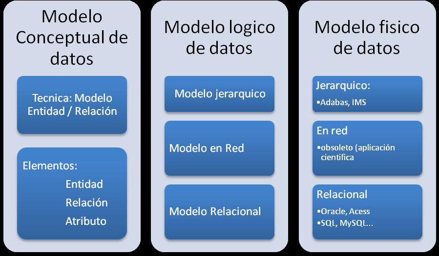 2.1.- Modelo de Datos Proceso de construcción de una BD