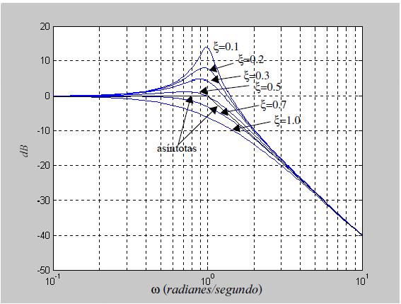 Determinación experimental de la función de transferencia Ejemplo 2 (cont.): El valor del pico de la curva de magnitud en wn = 5.