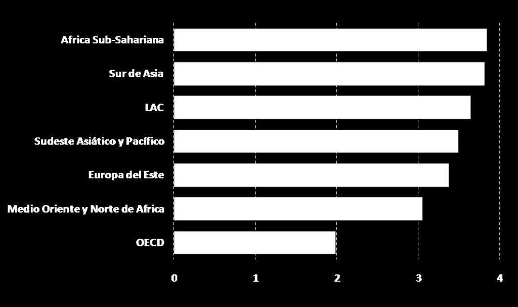 Los costos de transporte en LAC son altos respecto a otras regiones del mundo 20 COSTO DE