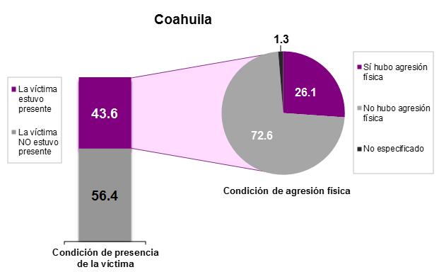 Incidencia delictiva Características De los 514 187 delitos estimados en Coahuila, la víctima estuvo presente 1 en 43.