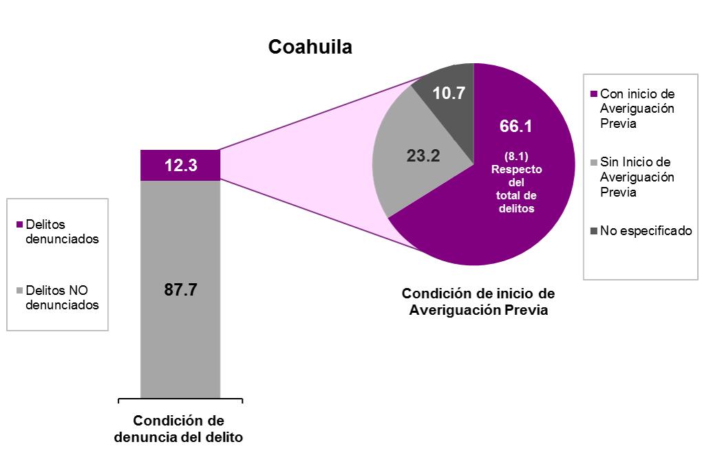 Cifra Negra Con la ENVIPE, se estima que en 2016 en el estado de Coahuila se denunció 12.