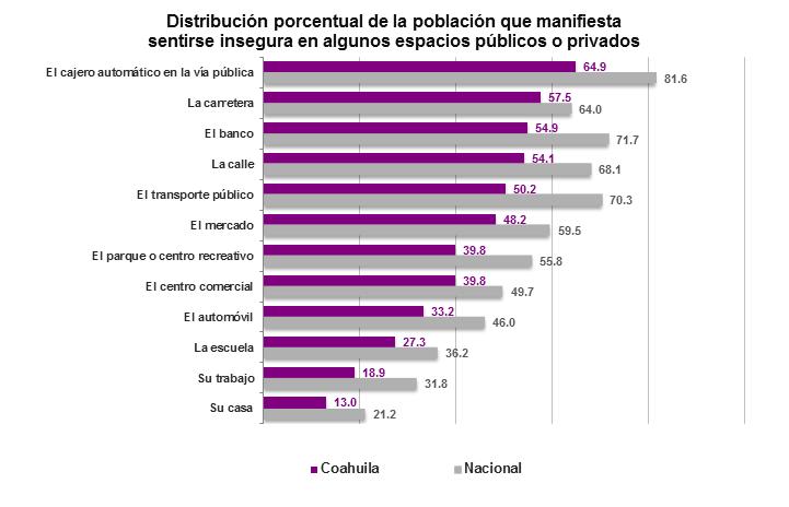 Percepción sobre la seguridad pública en lugares específicos En Coahuila, el espacio donde la población de 18 años y más se siente más insegura, con 64.