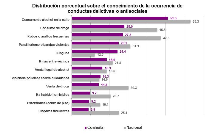 Percepción sobre seguridad pública 2017 En Coahuila, 51.