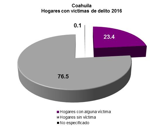 Prevalencia delictiva en hogares A partir de la ENVIPE se estima que 23.4% de los hogares 1 del estado de Coahuila tuvo, al menos, una víctima de delito 2 durante 2016.
