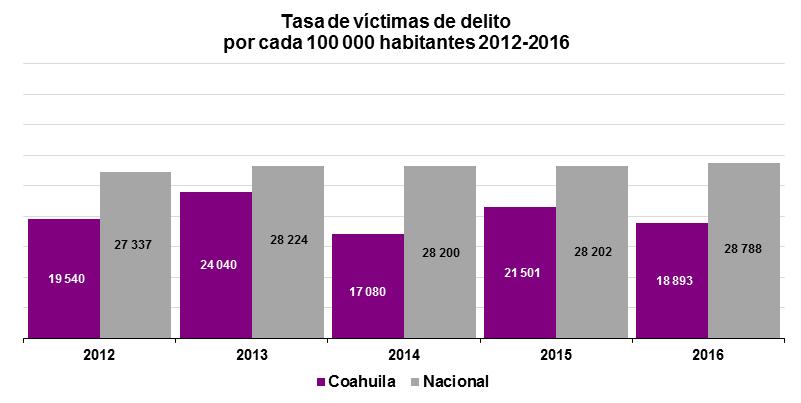 Tasa de víctimas Víctimas 1 por cada cien mil habitantes para la población de 18 años y más en Coahuila.