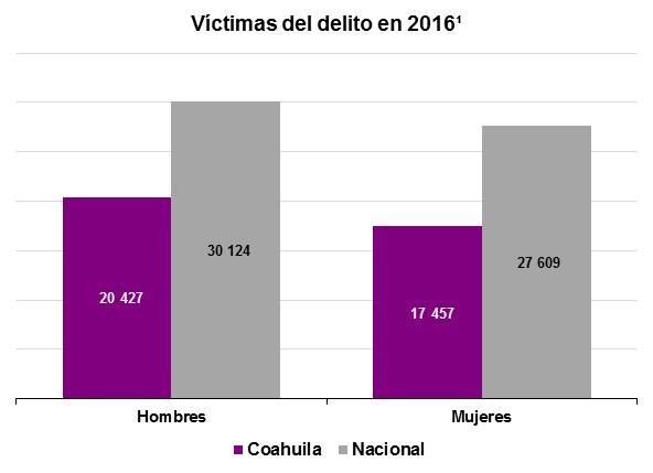 Prevalencia delictiva en las personas por sexo La ENVIPE estima que la tasa de víctimas por cada cien mil habitantes en el estado de Coahuila fue de 20 427 hombres y 17 457 mujeres.