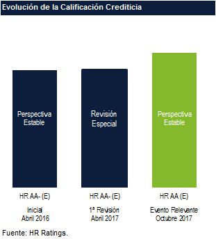 Calificación CBE Guadalajara Perspectiva Estable HR Ratings revisó al alza la calificación de HR AA- (E a y modificó de Revisión Especial a Perspectiva Estable para el crédito contratado por el,, con