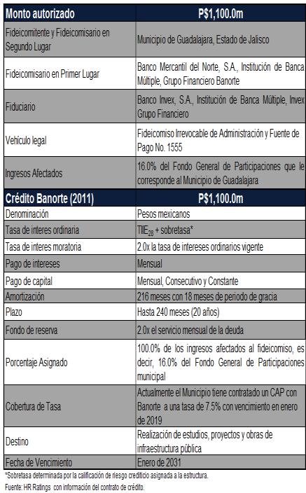 Principales Factores Considerados Como parte del proceso de seguimiento de la calificación del crédito adquirido por el con Banorte por un monto total de P$1,100.