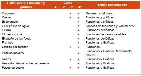 Funciones y gráficas!! En esta página se presentan los 13 estímulos liberados de funciones y gráficas del proyecto PISA para la evaluación matemática.