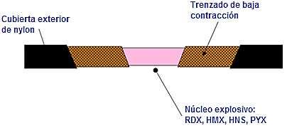 36 determina que el cordón detone o deflagre.los cordones detonantes proveen detonaciones para cada carga moldeada. Los cordones RDX, HMX y HNS están disponibles en un revestimiento flexible.