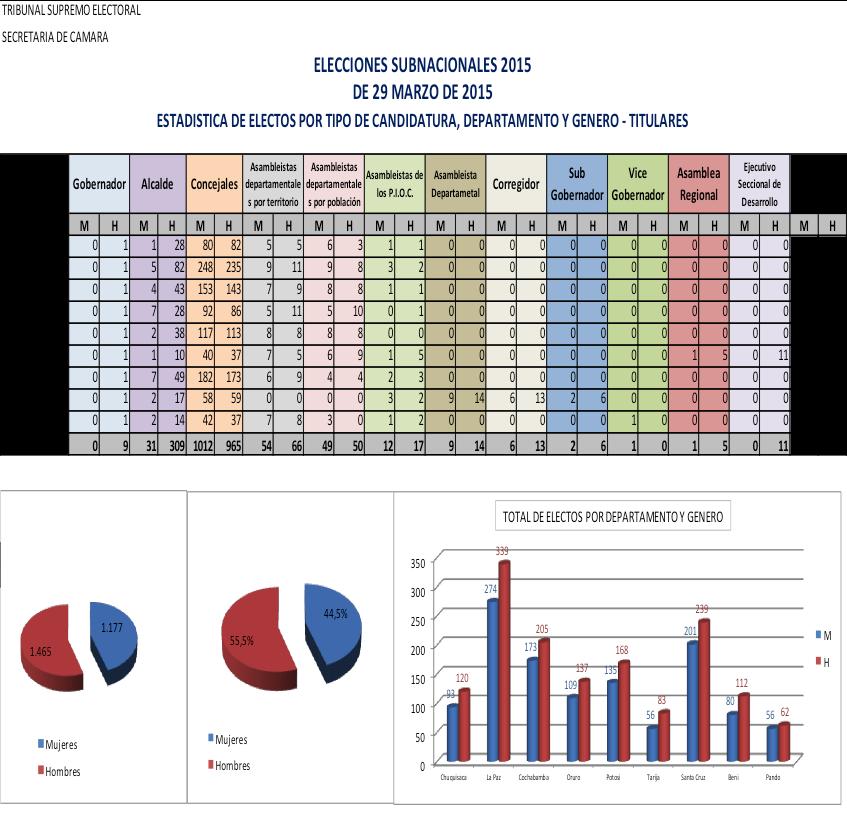 10 Cuadro 1 Elecciones Subnacionales 2015 Estadística de electos por tipo de candidatura, departamento y género (titulares) El cuadro siguiente