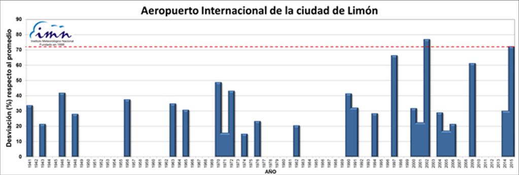 Fuente: IMN PRONOSTICO DEL FENÓMENO DE EL NIÑO La figura 7 muestra que, de acuerdo con el pronóstico del índice de temperatura del mar